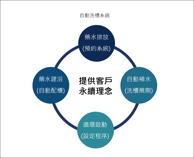 自動洗槽系統