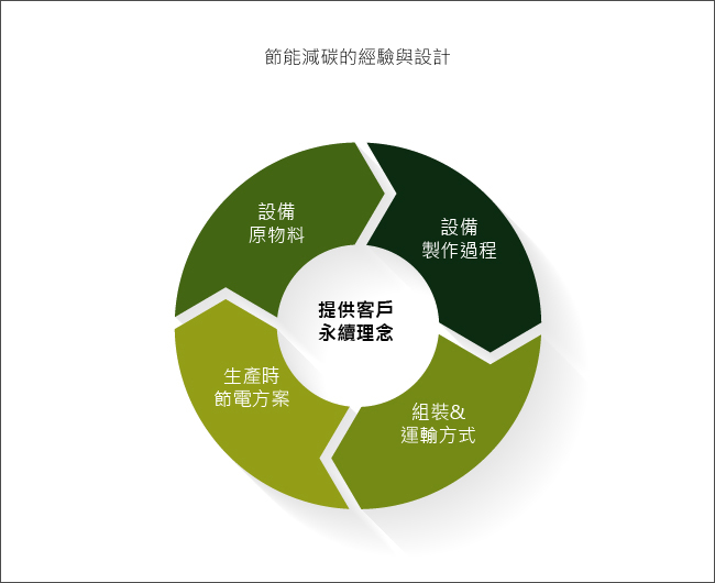 節能減碳的經驗與設計