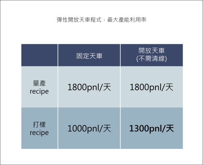彈性開放天車程式，最大產能利用率