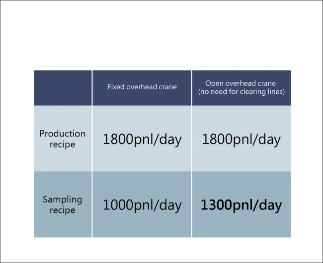 Flexible and open gantry program, maximizing production capacity utilization