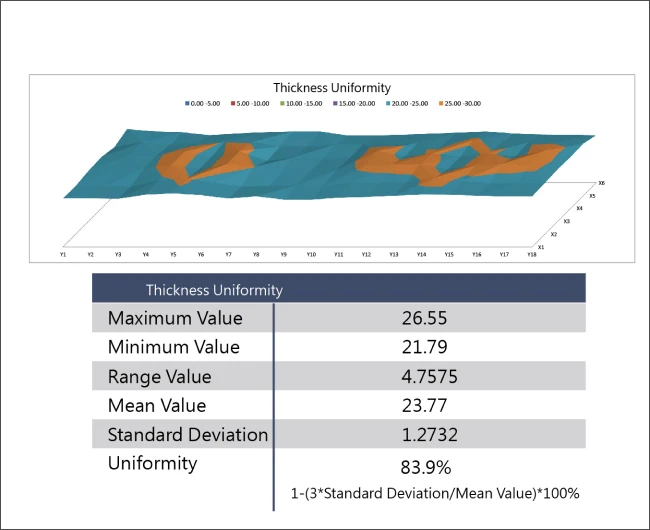 High uniformity cathode and anode design, surface copper thickness ±10%