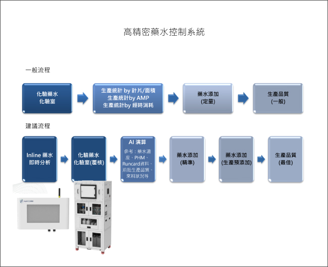 高精密藥水控制系統