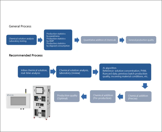 Highly precise chemical control system for solutions